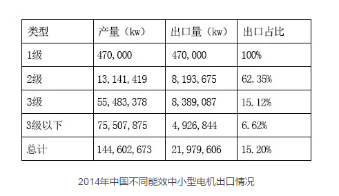 EMC易倍电机：2014年中国不同能效中小型电机出口情况