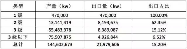 EMC易倍电机：2014年中国不同能效中小型电机出口情况