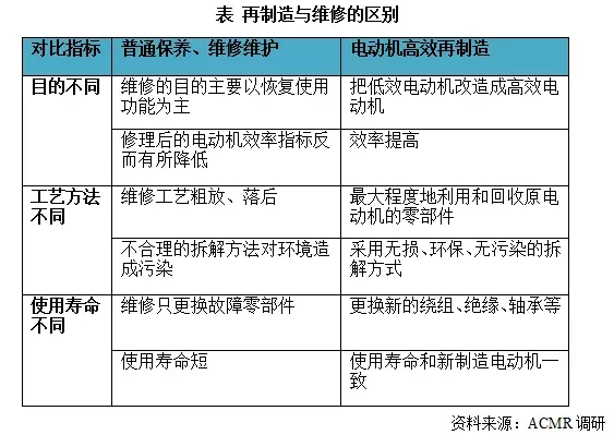 EMC易倍电机：再制造与维修的区别