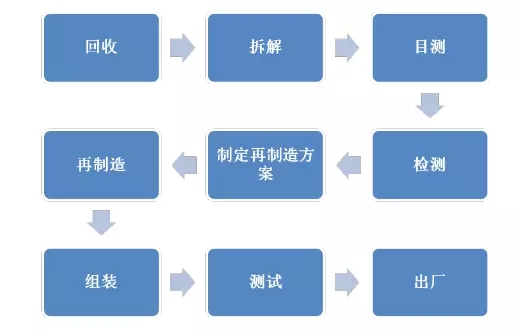 EMC易倍电机：电机再制造流程