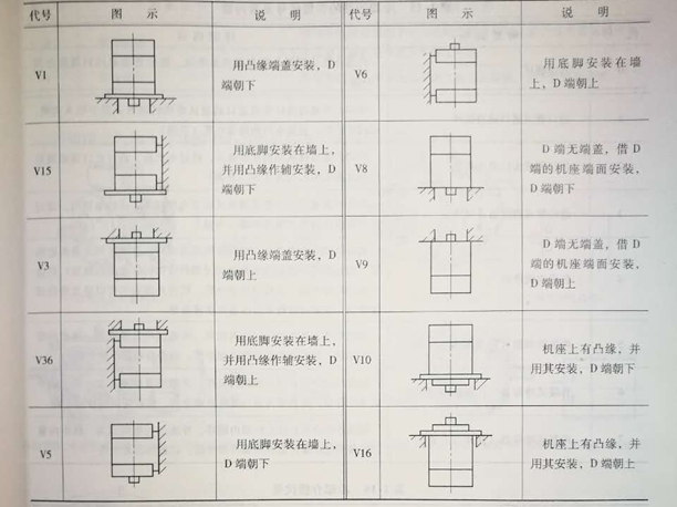 EMC易倍电机常用立式安装方式图示和代码